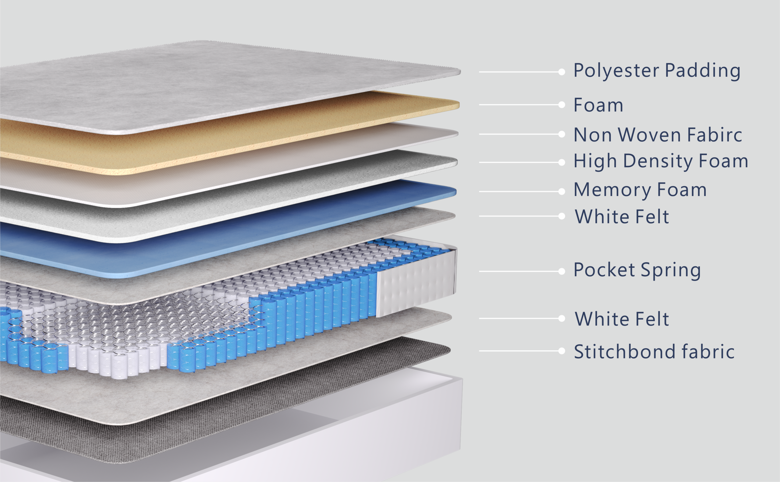 Exploded multi-layer hybrid mattress construction with natural latex memory foam and pocket springs